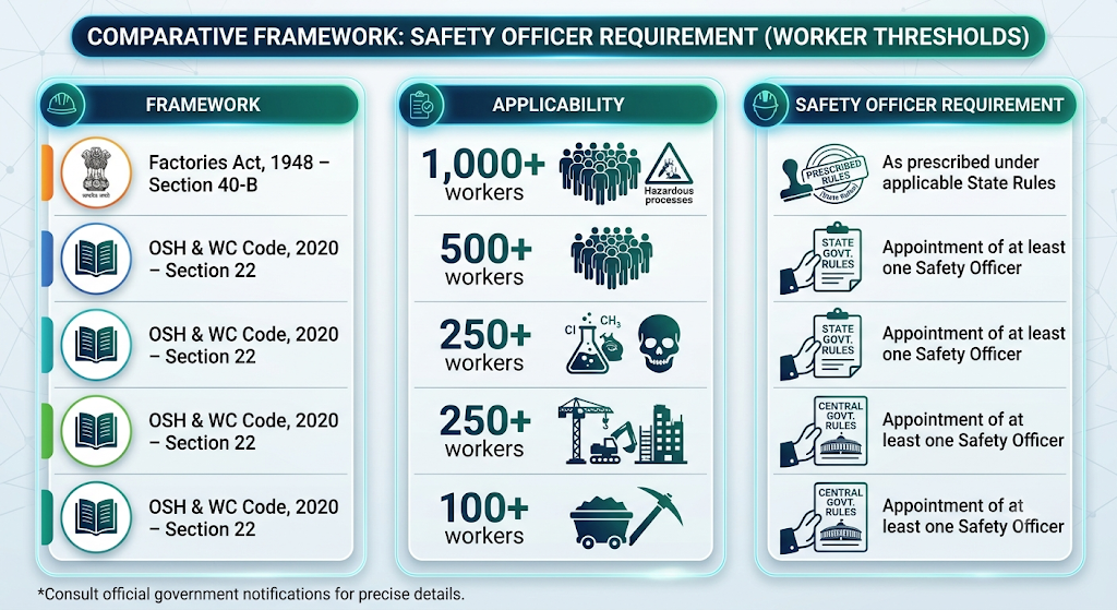 Comparative framework table: Safety Officer requirement worker thresholds under Factories Act Section 40-B and OSH Code 2020 Section 22
